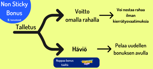 kuinka non sticky bonus toimii